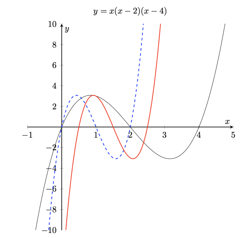 matrix education polynomials question for 2024 maths advanced exam 
